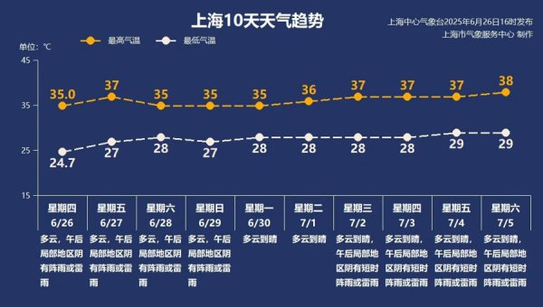 【AI诗象】37℃！上海气温节节攀升，周末天气多变，当心午后“滚热”雷雨